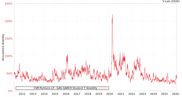 graph of CVR Partners LP GAS-GARCH-T