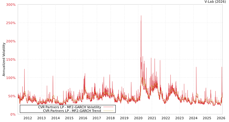 graph of CVR Partners LP MF2-GARCH