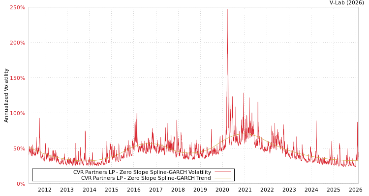 graph of CVR Partners LP S0GARCH