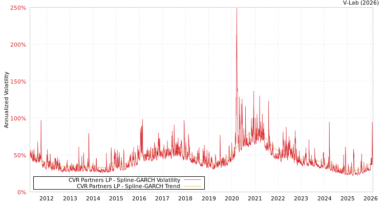 graph of CVR Partners LP SGARCH