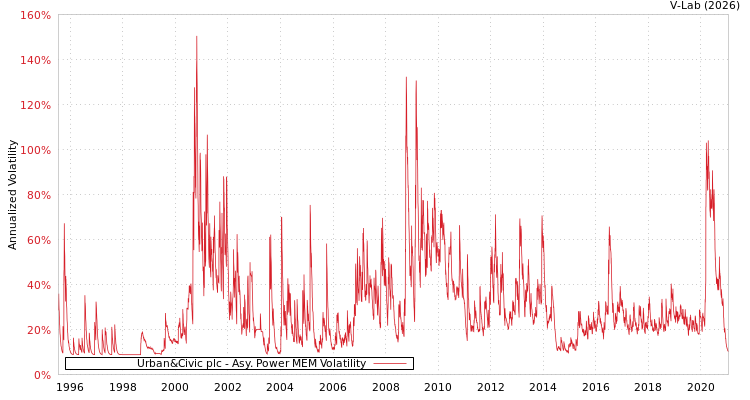 graph of Urban&Civic plc APMEM