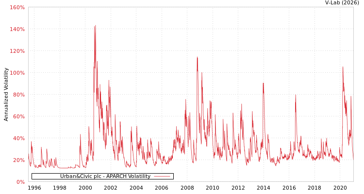graph of Urban&Civic plc APARCH