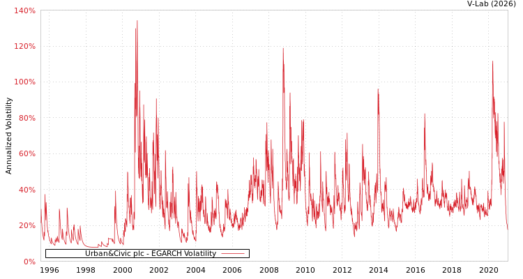 graph of Urban&Civic plc EGARCH