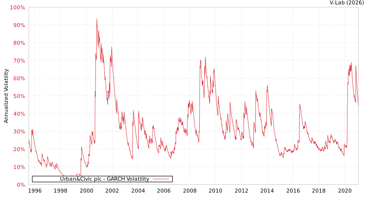 graph of Urban&Civic plc GARCH