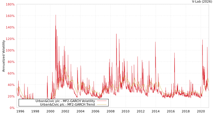 graph of Urban&Civic plc MF2-GARCH