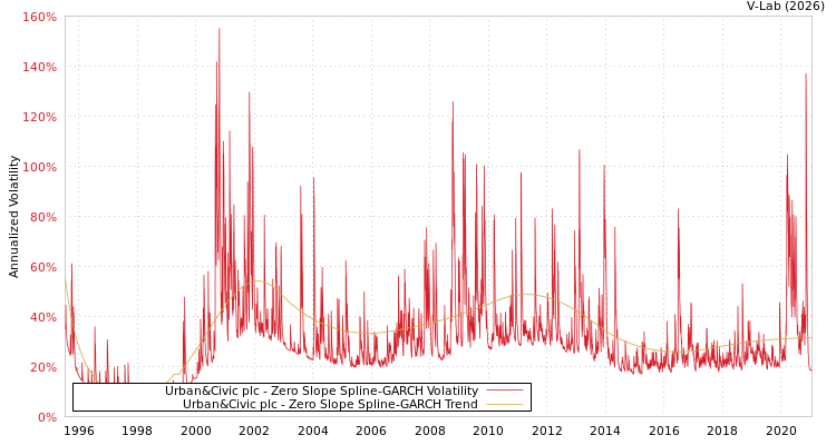 graph of Urban&Civic plc S0GARCH