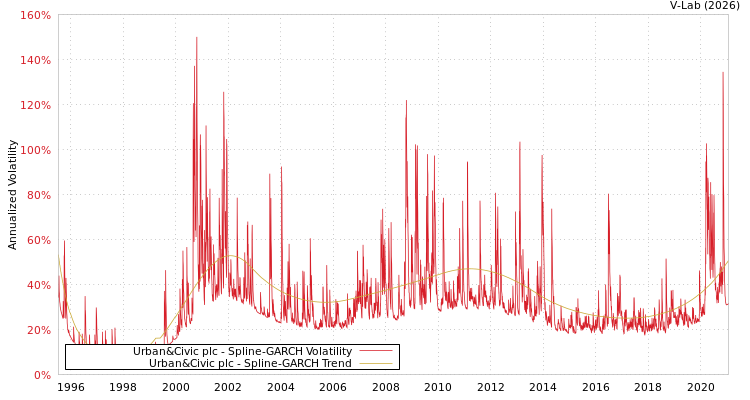 graph of Urban&Civic plc SGARCH
