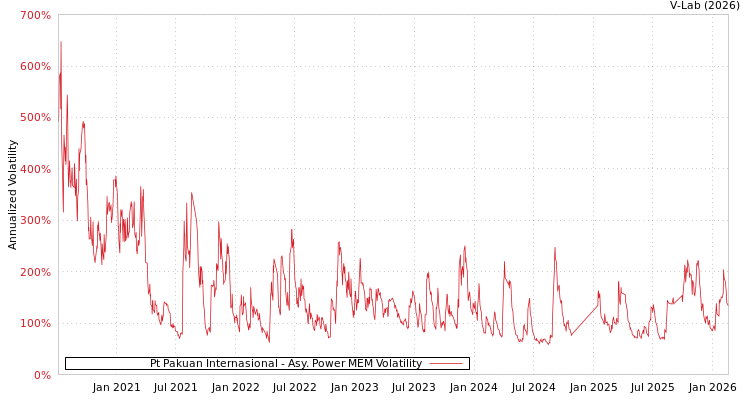 graph of Pt Pakuan Internasional APMEM
