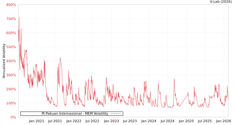graph of Pt Pakuan Internasional MEM