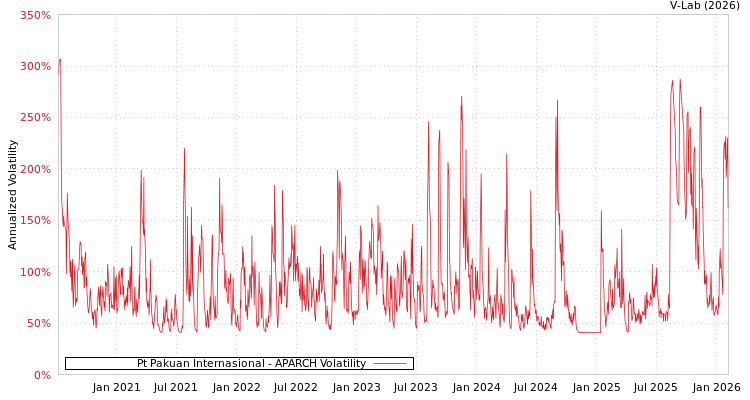 graph of Pt Pakuan Internasional APARCH