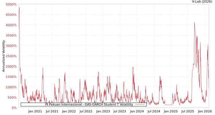 graph of Pt Pakuan Internasional GAS-GARCH-T