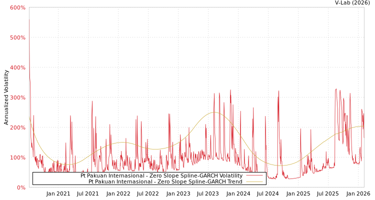 graph of Pt Pakuan Internasional S0GARCH
