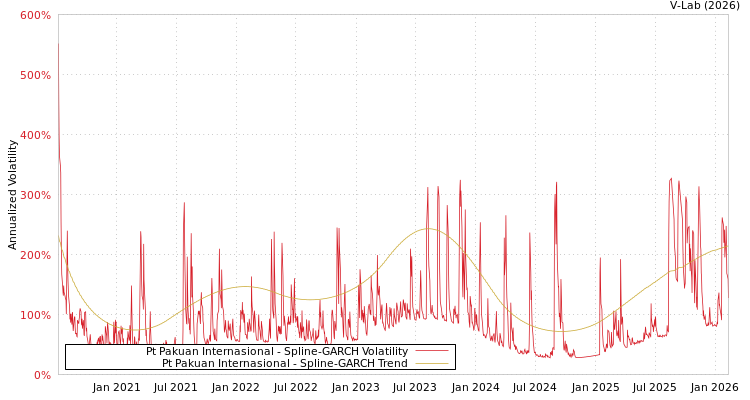 graph of Pt Pakuan Internasional SGARCH