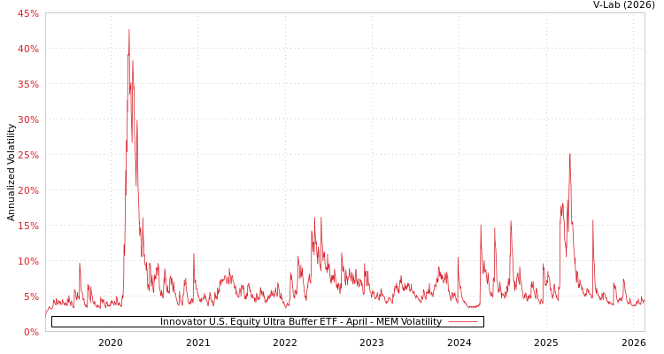 graph of Innovator U.S. Equity Ultra Buffer ETF - April MEM