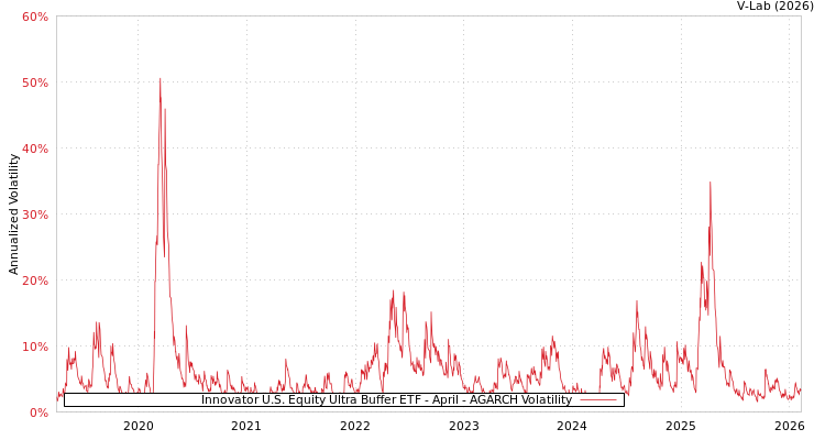 graph of Innovator U.S. Equity Ultra Buffer ETF - April AGARCH