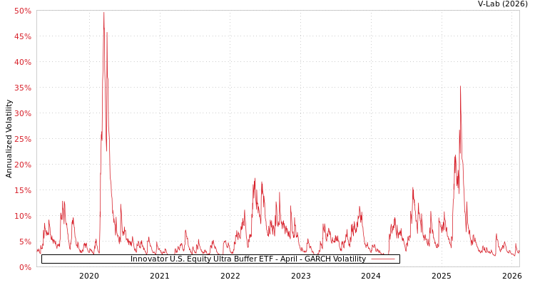 graph of Innovator U.S. Equity Ultra Buffer ETF - April GARCH