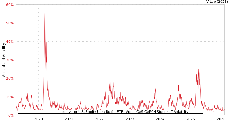 graph of Innovator U.S. Equity Ultra Buffer ETF - April GAS-GARCH-T