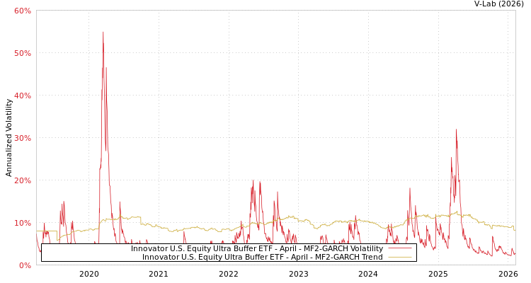 graph of Innovator U.S. Equity Ultra Buffer ETF - April MF2-GARCH