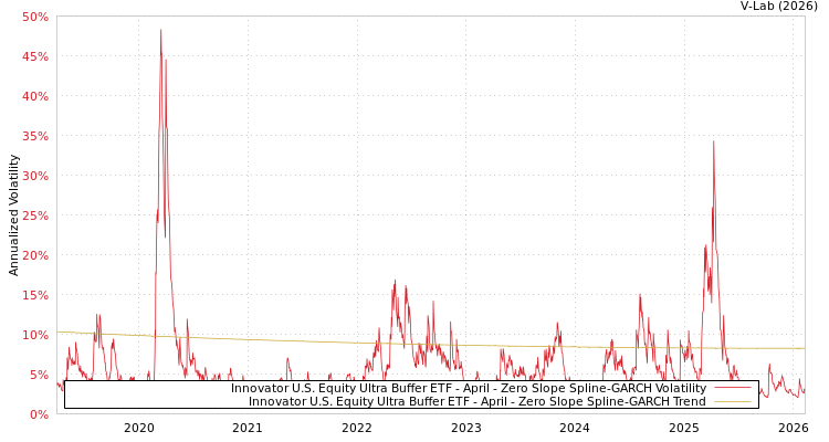 graph of Innovator U.S. Equity Ultra Buffer ETF - April S0GARCH