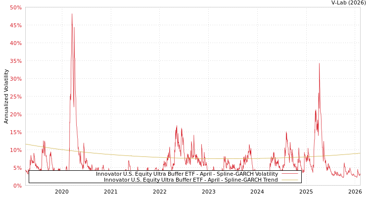 graph of Innovator U.S. Equity Ultra Buffer ETF - April SGARCH