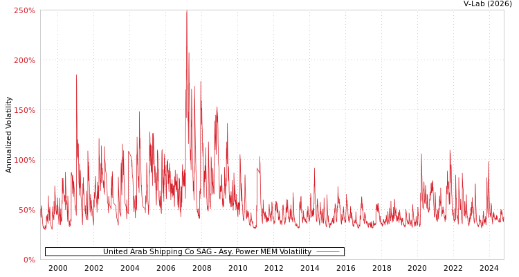 graph of United Arab Shipping Co SAG APMEM