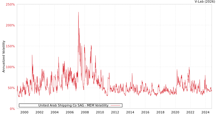 graph of United Arab Shipping Co SAG MEM