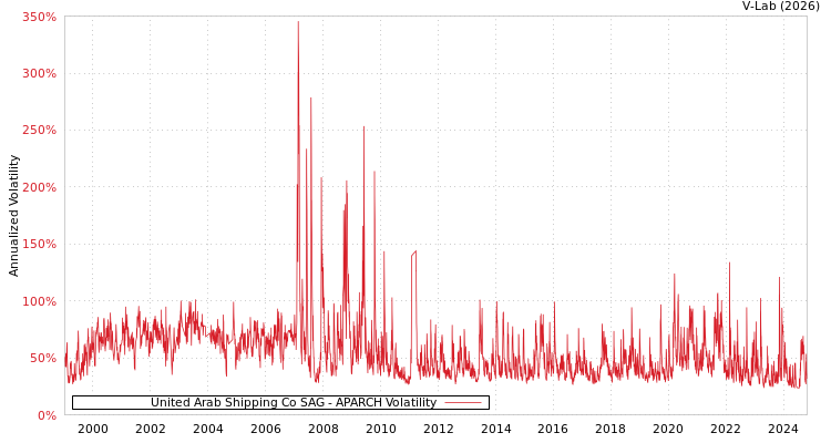 graph of United Arab Shipping Co SAG APARCH