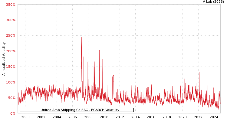 graph of United Arab Shipping Co SAG EGARCH