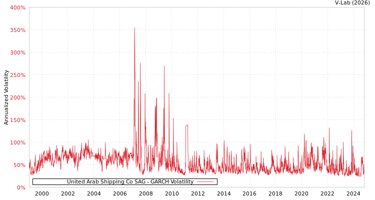 graph of United Arab Shipping Co SAG GARCH