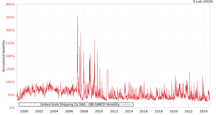 graph of United Arab Shipping Co SAG GJR-GARCH