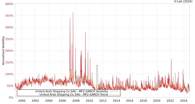 graph of United Arab Shipping Co SAG MF2-GARCH