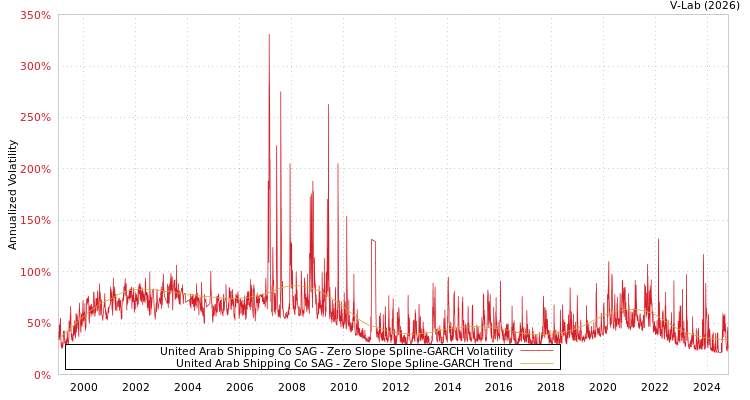 graph of United Arab Shipping Co SAG S0GARCH