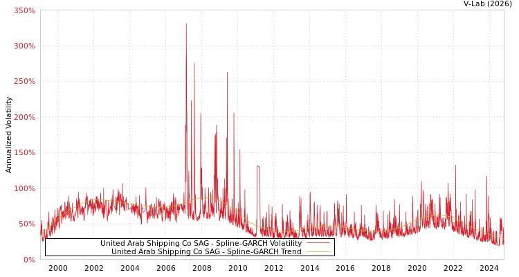 graph of United Arab Shipping Co SAG SGARCH