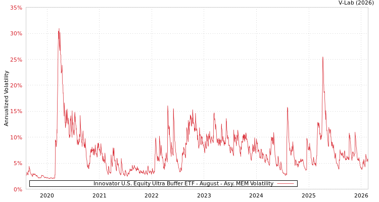 graph of Innovator U.S. Equity Ultra Buffer ETF - August AMEM