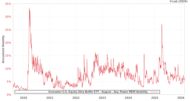 graph of Innovator U.S. Equity Ultra Buffer ETF - August APMEM