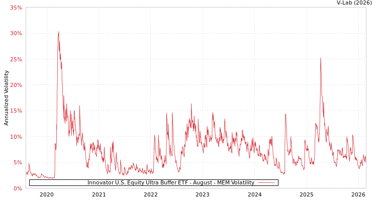 graph of Innovator U.S. Equity Ultra Buffer ETF - August MEM
