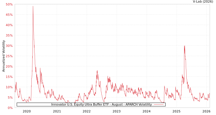 graph of Innovator U.S. Equity Ultra Buffer ETF - August APARCH