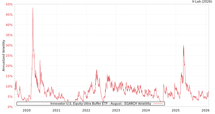 graph of Innovator U.S. Equity Ultra Buffer ETF - August EGARCH