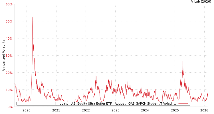 graph of Innovator U.S. Equity Ultra Buffer ETF - August GAS-GARCH-T