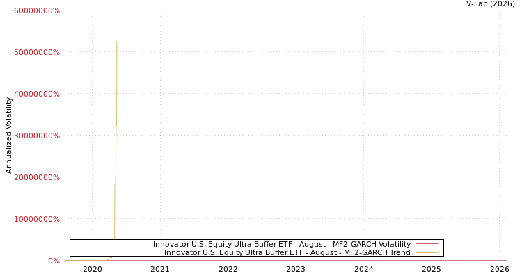 graph of Innovator U.S. Equity Ultra Buffer ETF - August MF2-GARCH