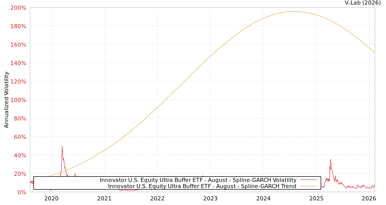 graph of Innovator U.S. Equity Ultra Buffer ETF - August SGARCH