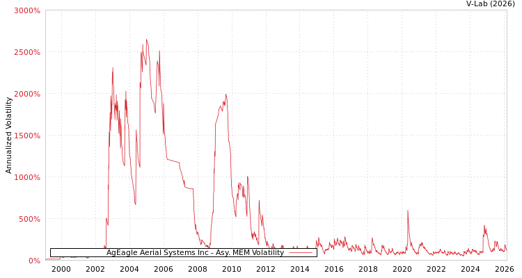 graph of AgEagle Aerial Systems Inc AMEM