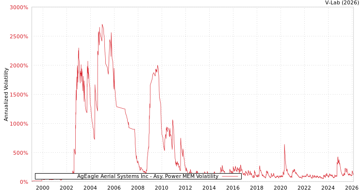 graph of AgEagle Aerial Systems Inc APMEM
