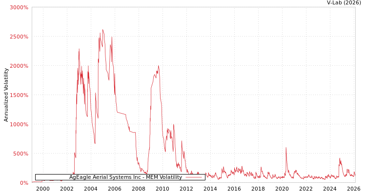 graph of AgEagle Aerial Systems Inc MEM