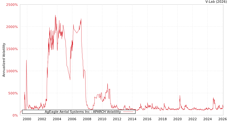 graph of AgEagle Aerial Systems Inc APARCH
