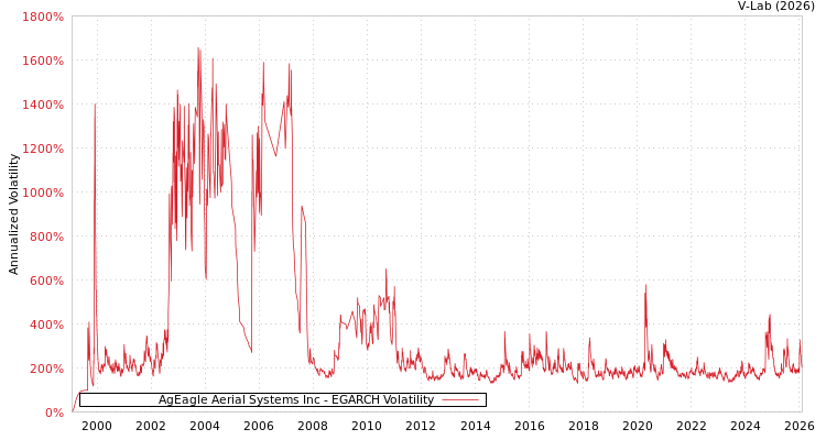 graph of AgEagle Aerial Systems Inc EGARCH