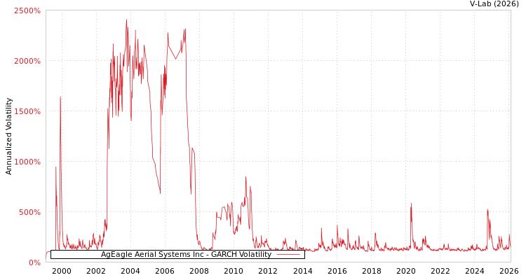 graph of AgEagle Aerial Systems Inc GARCH