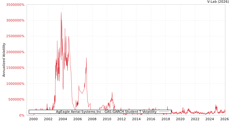 graph of AgEagle Aerial Systems Inc GAS-GARCH-T
