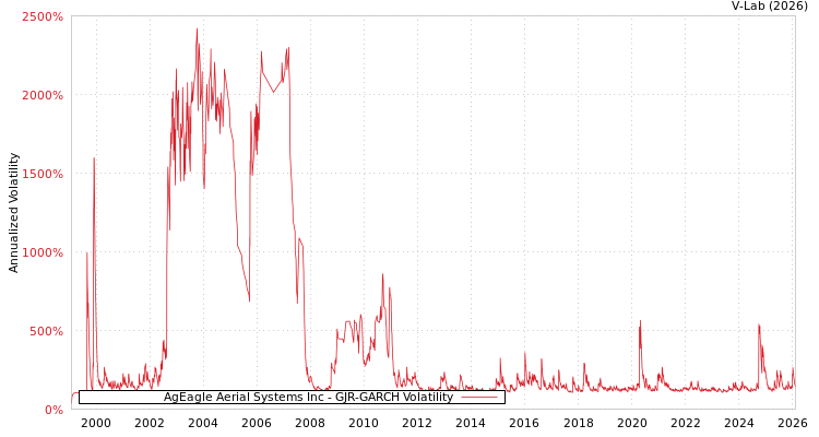 graph of AgEagle Aerial Systems Inc GJR-GARCH