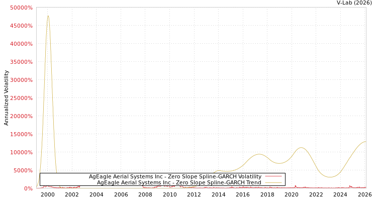 graph of AgEagle Aerial Systems Inc S0GARCH